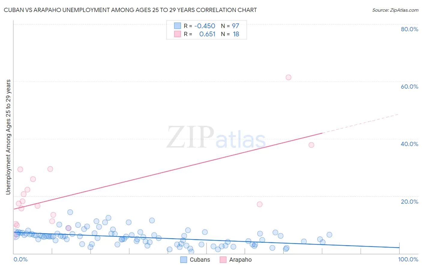 Cuban vs Arapaho Unemployment Among Ages 25 to 29 years