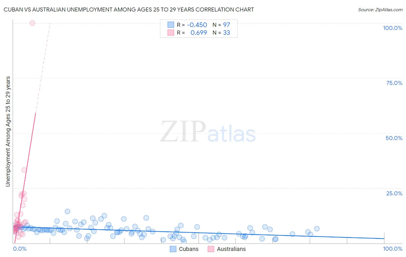 Cuban vs Australian Unemployment Among Ages 25 to 29 years