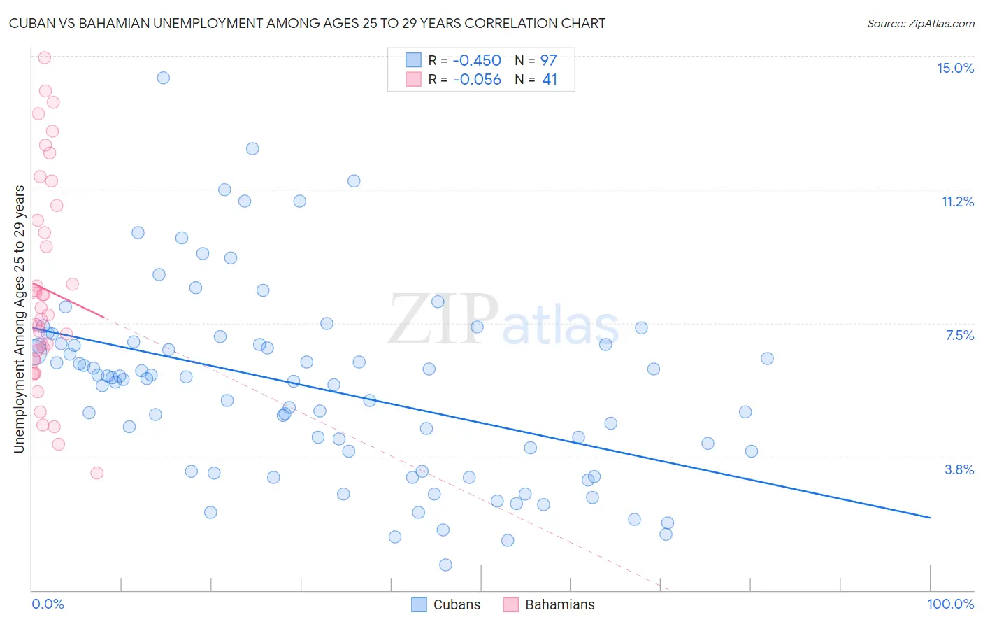 Cuban vs Bahamian Unemployment Among Ages 25 to 29 years
