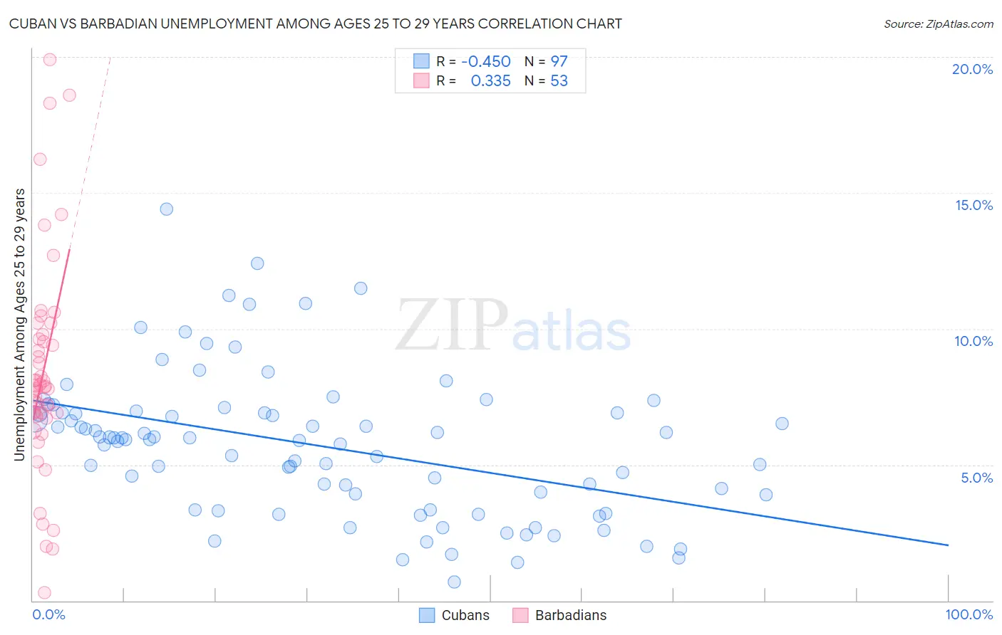Cuban vs Barbadian Unemployment Among Ages 25 to 29 years