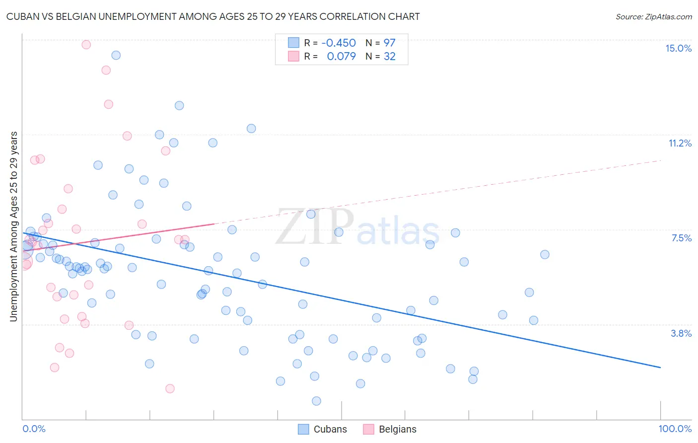 Cuban vs Belgian Unemployment Among Ages 25 to 29 years