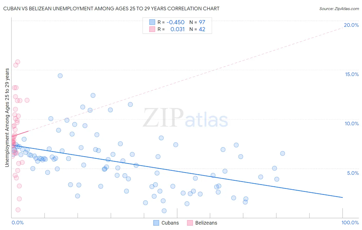 Cuban vs Belizean Unemployment Among Ages 25 to 29 years