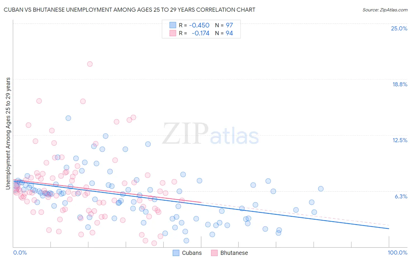 Cuban vs Bhutanese Unemployment Among Ages 25 to 29 years