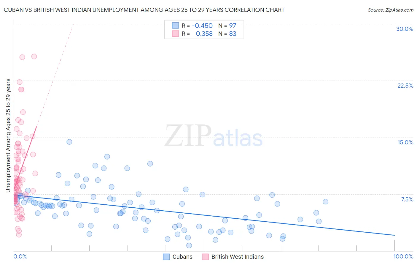 Cuban vs British West Indian Unemployment Among Ages 25 to 29 years