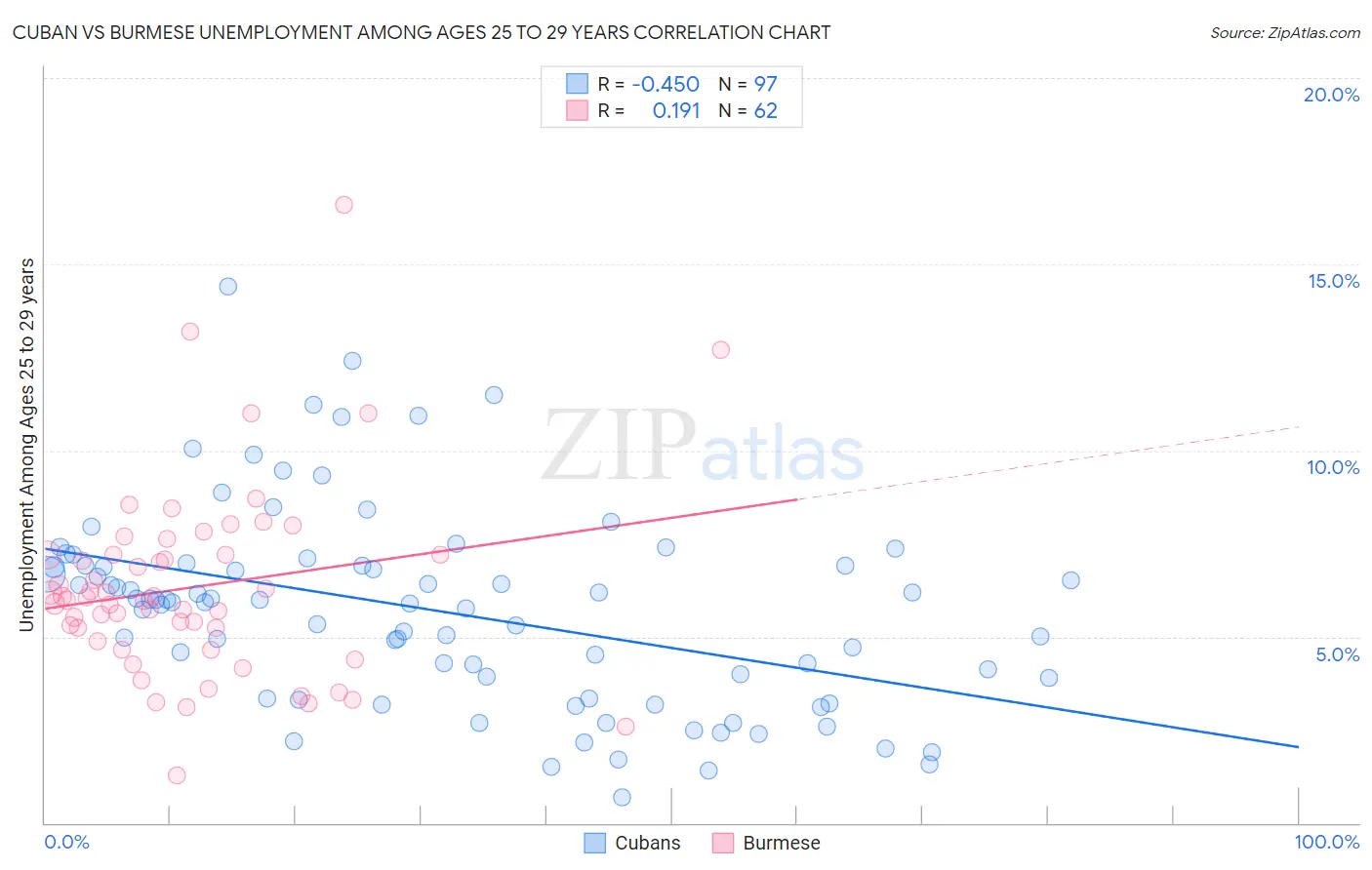 Cuban vs Burmese Unemployment Among Ages 25 to 29 years