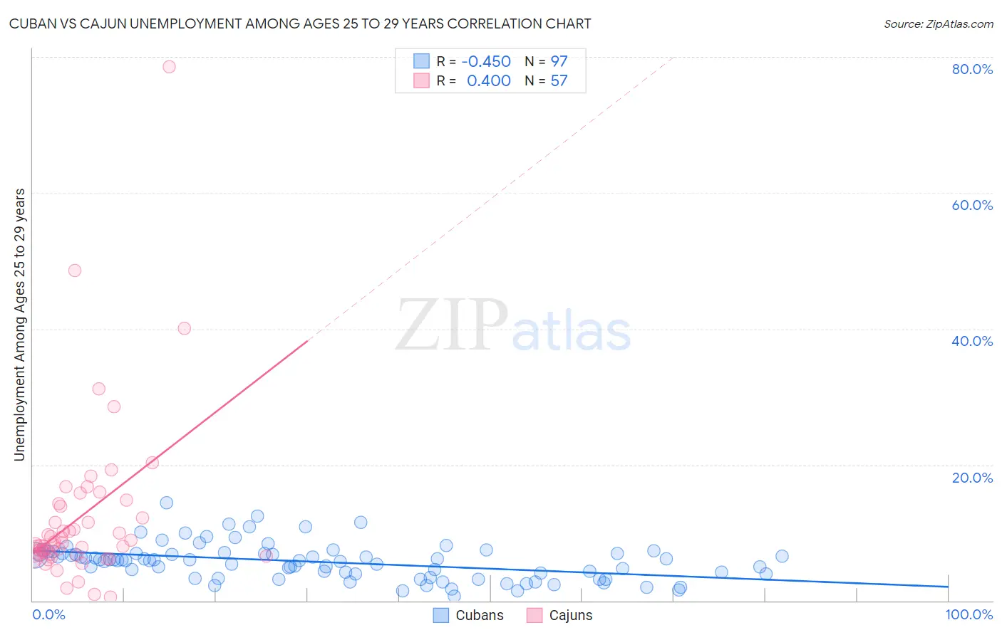 Cuban vs Cajun Unemployment Among Ages 25 to 29 years