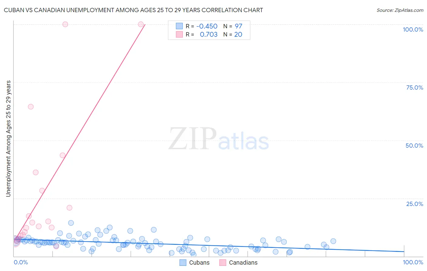 Cuban vs Canadian Unemployment Among Ages 25 to 29 years