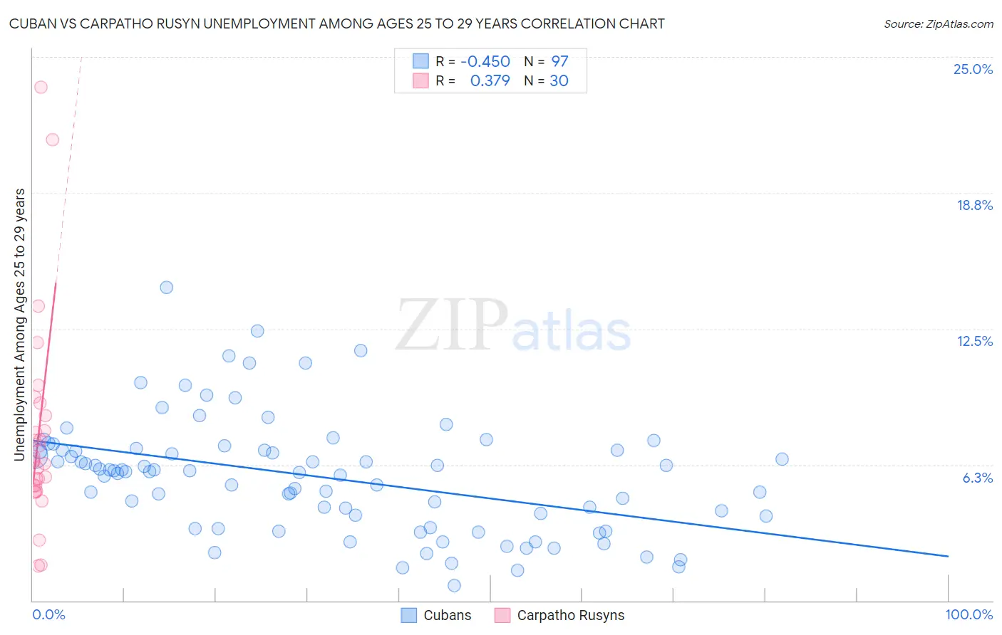 Cuban vs Carpatho Rusyn Unemployment Among Ages 25 to 29 years
