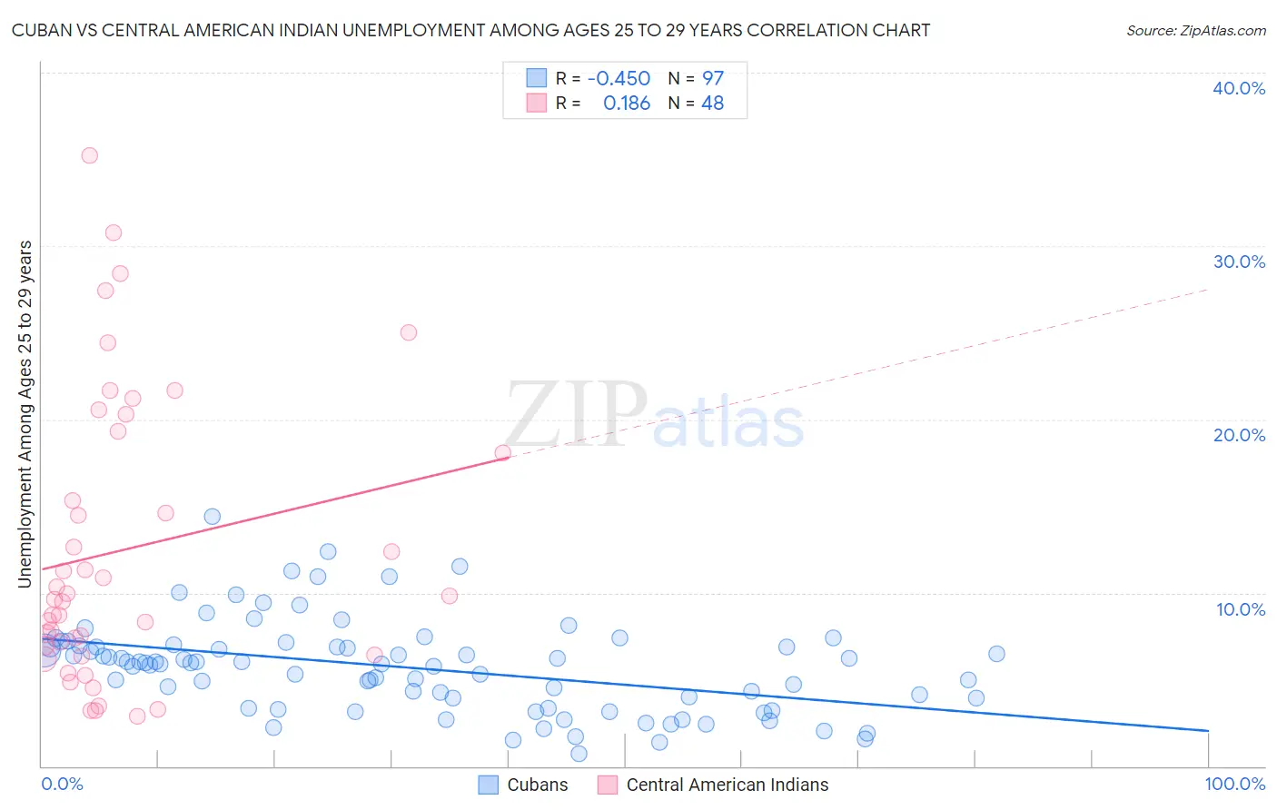 Cuban vs Central American Indian Unemployment Among Ages 25 to 29 years