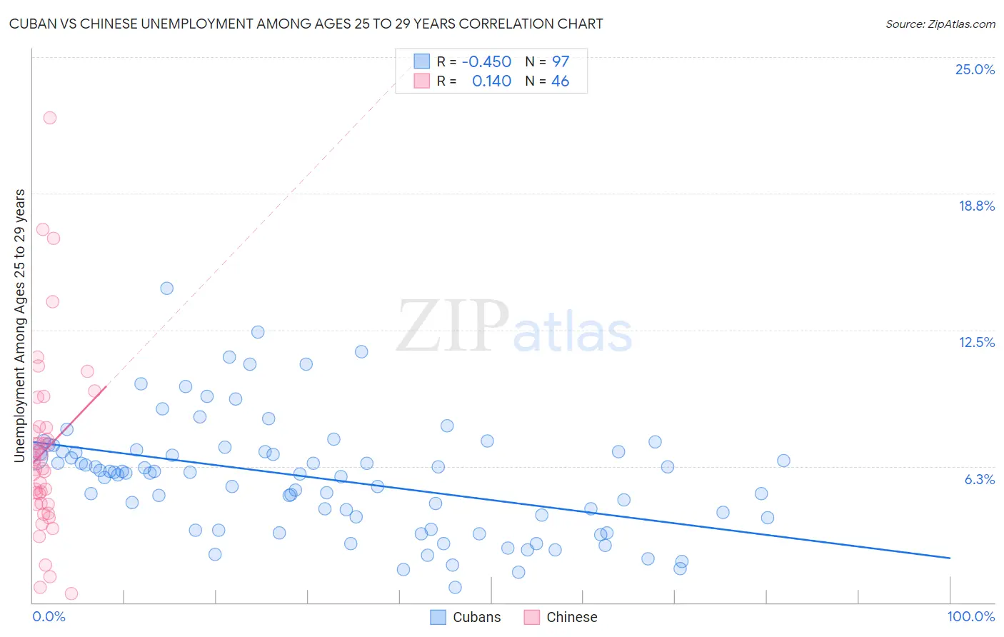 Cuban vs Chinese Unemployment Among Ages 25 to 29 years