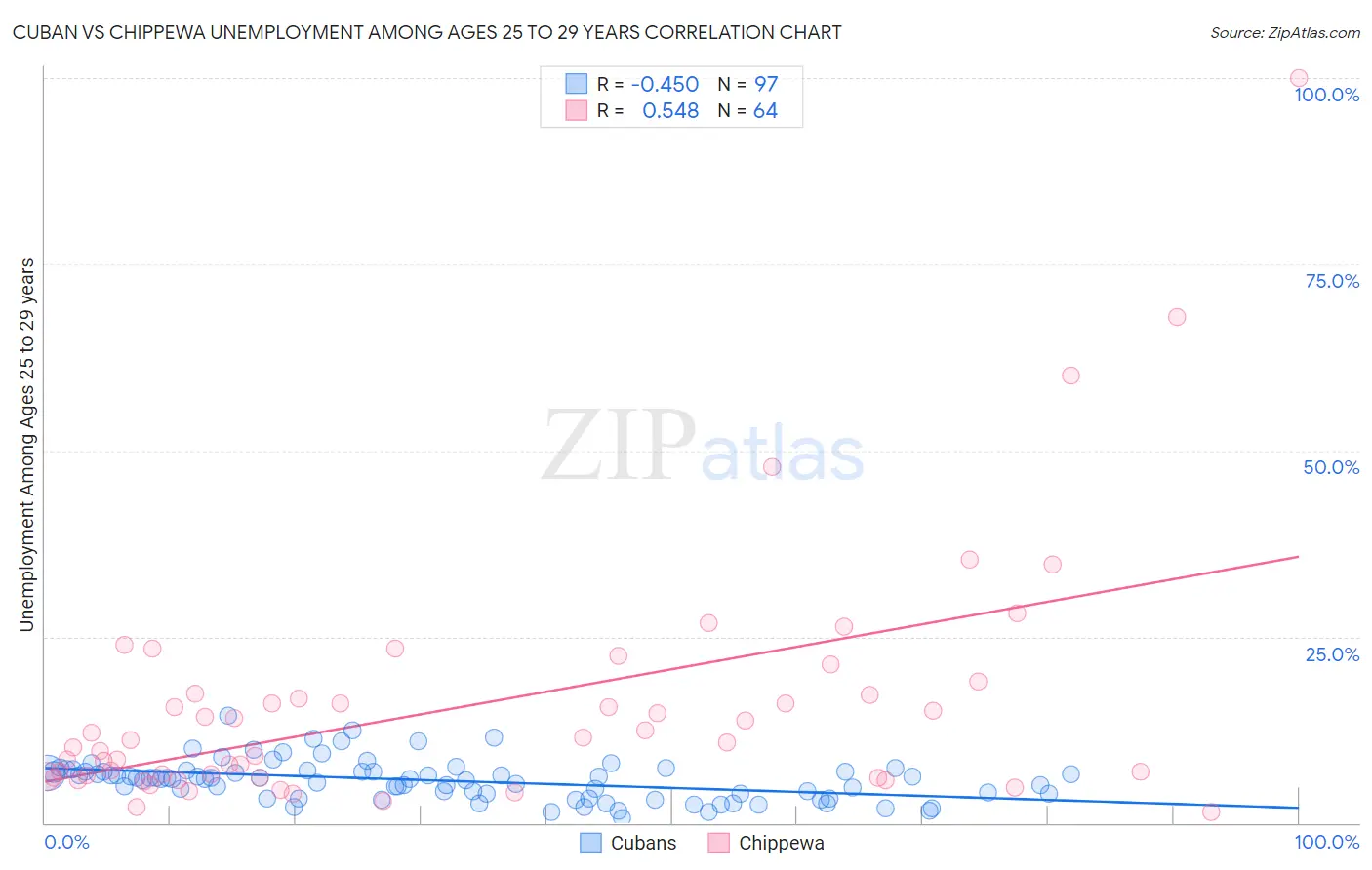 Cuban vs Chippewa Unemployment Among Ages 25 to 29 years