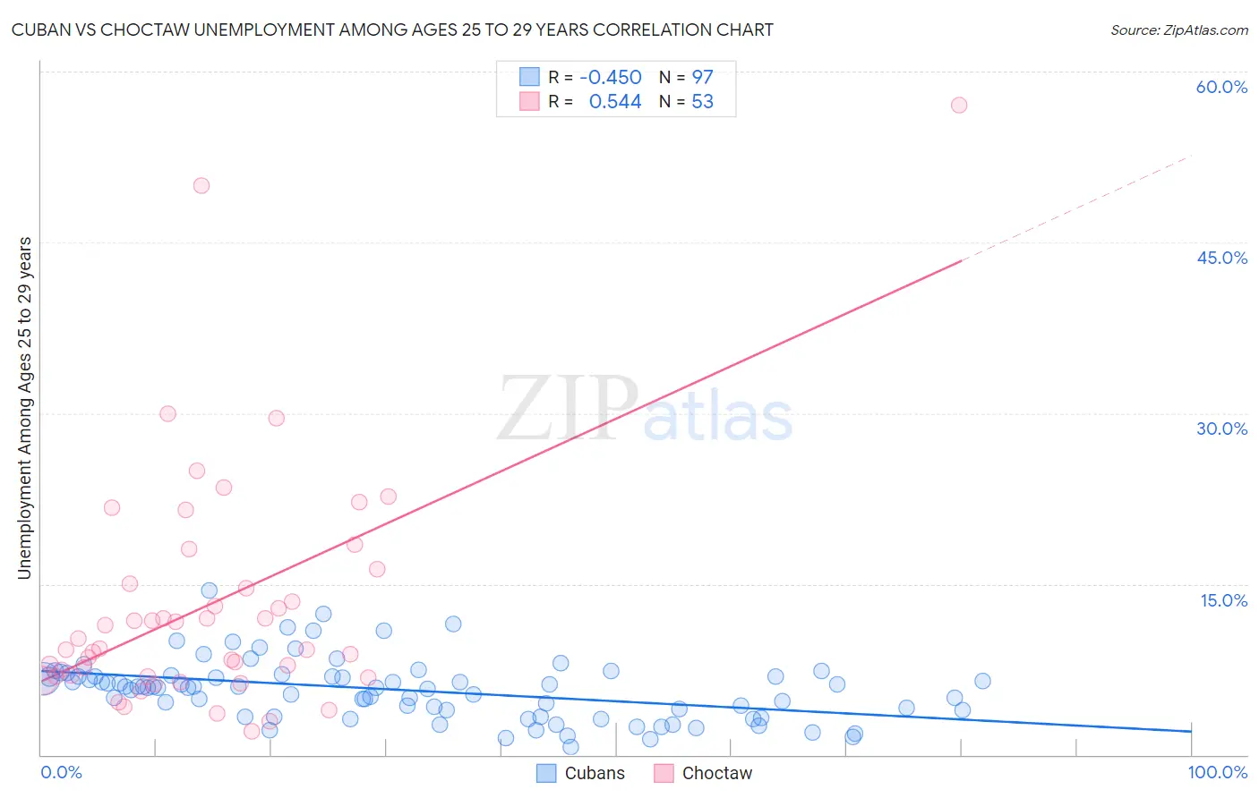 Cuban vs Choctaw Unemployment Among Ages 25 to 29 years