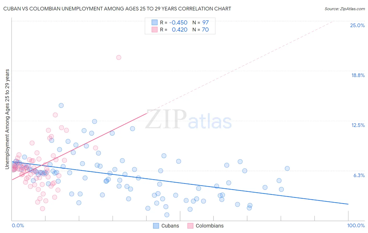 Cuban vs Colombian Unemployment Among Ages 25 to 29 years