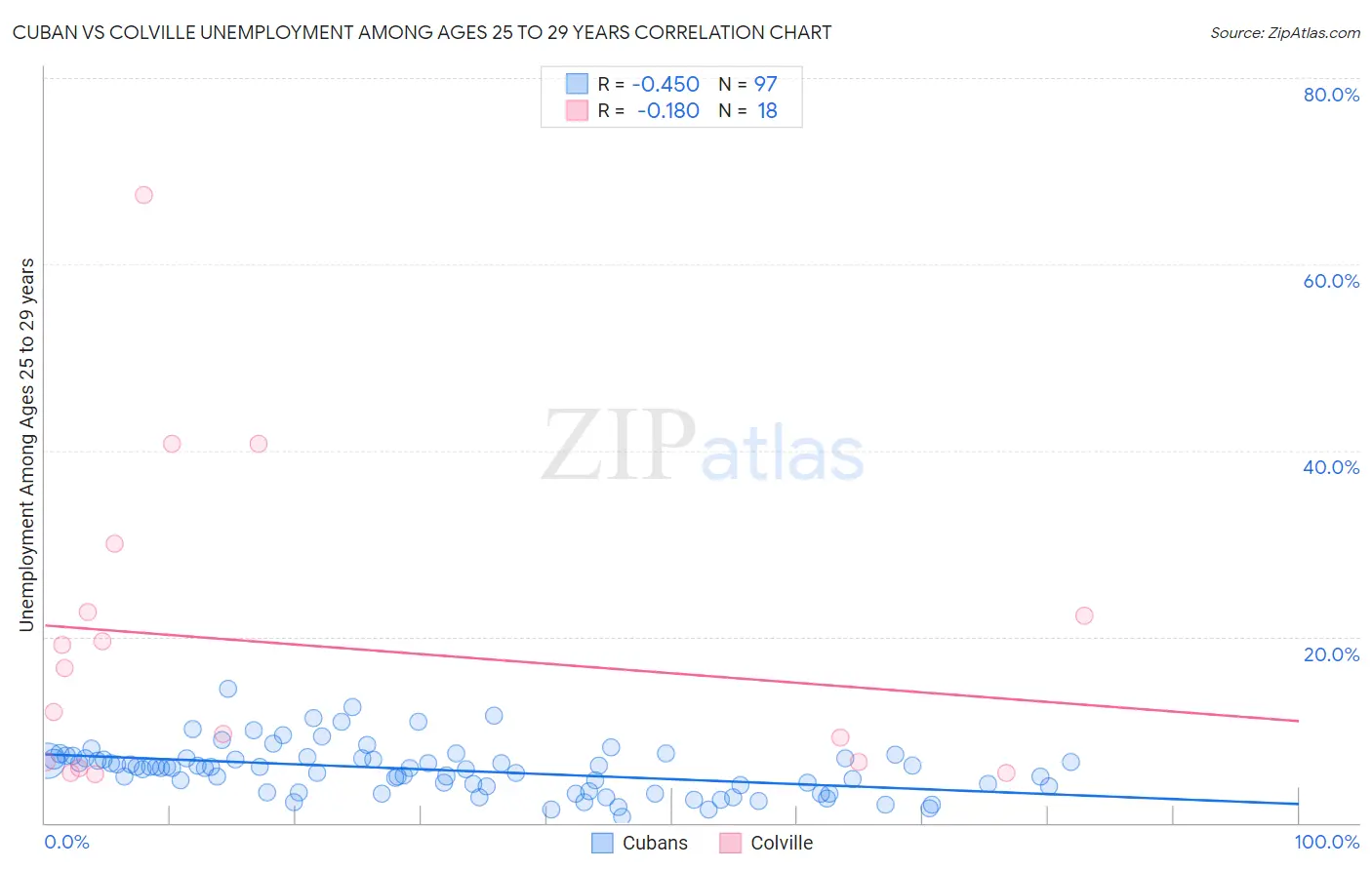 Cuban vs Colville Unemployment Among Ages 25 to 29 years