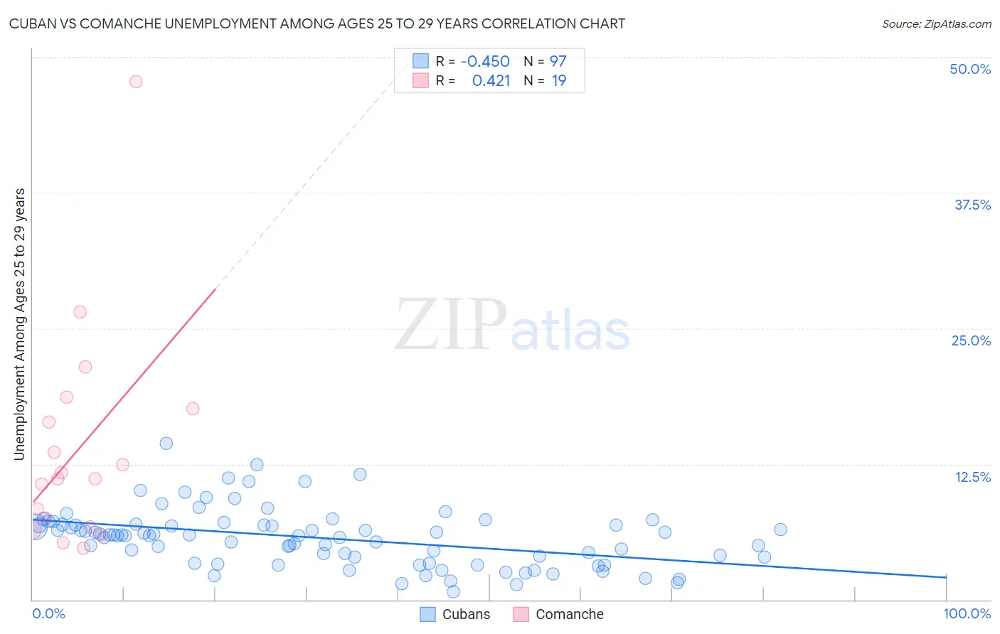 Cuban vs Comanche Unemployment Among Ages 25 to 29 years