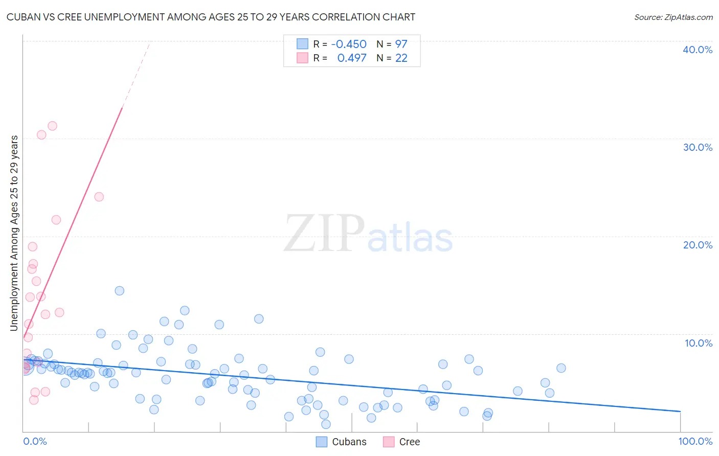Cuban vs Cree Unemployment Among Ages 25 to 29 years