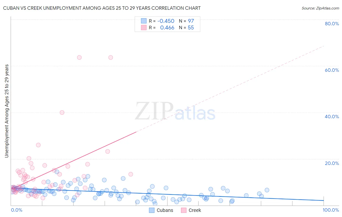 Cuban vs Creek Unemployment Among Ages 25 to 29 years