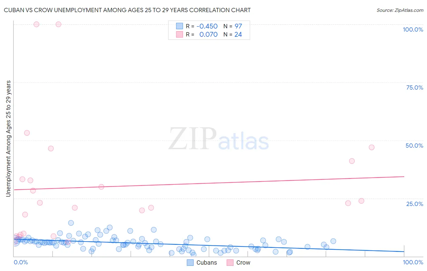 Cuban vs Crow Unemployment Among Ages 25 to 29 years