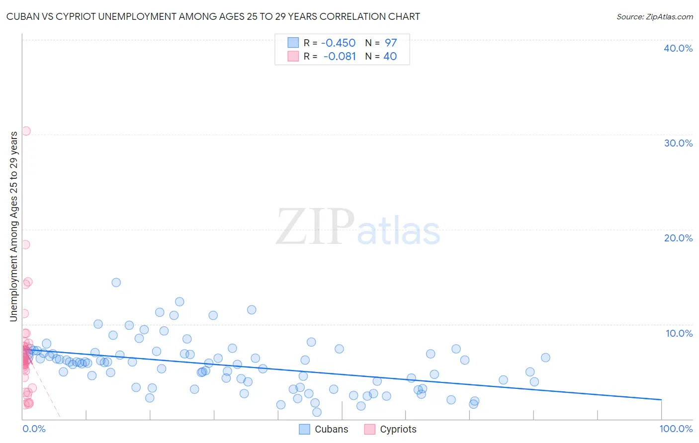 Cuban vs Cypriot Unemployment Among Ages 25 to 29 years