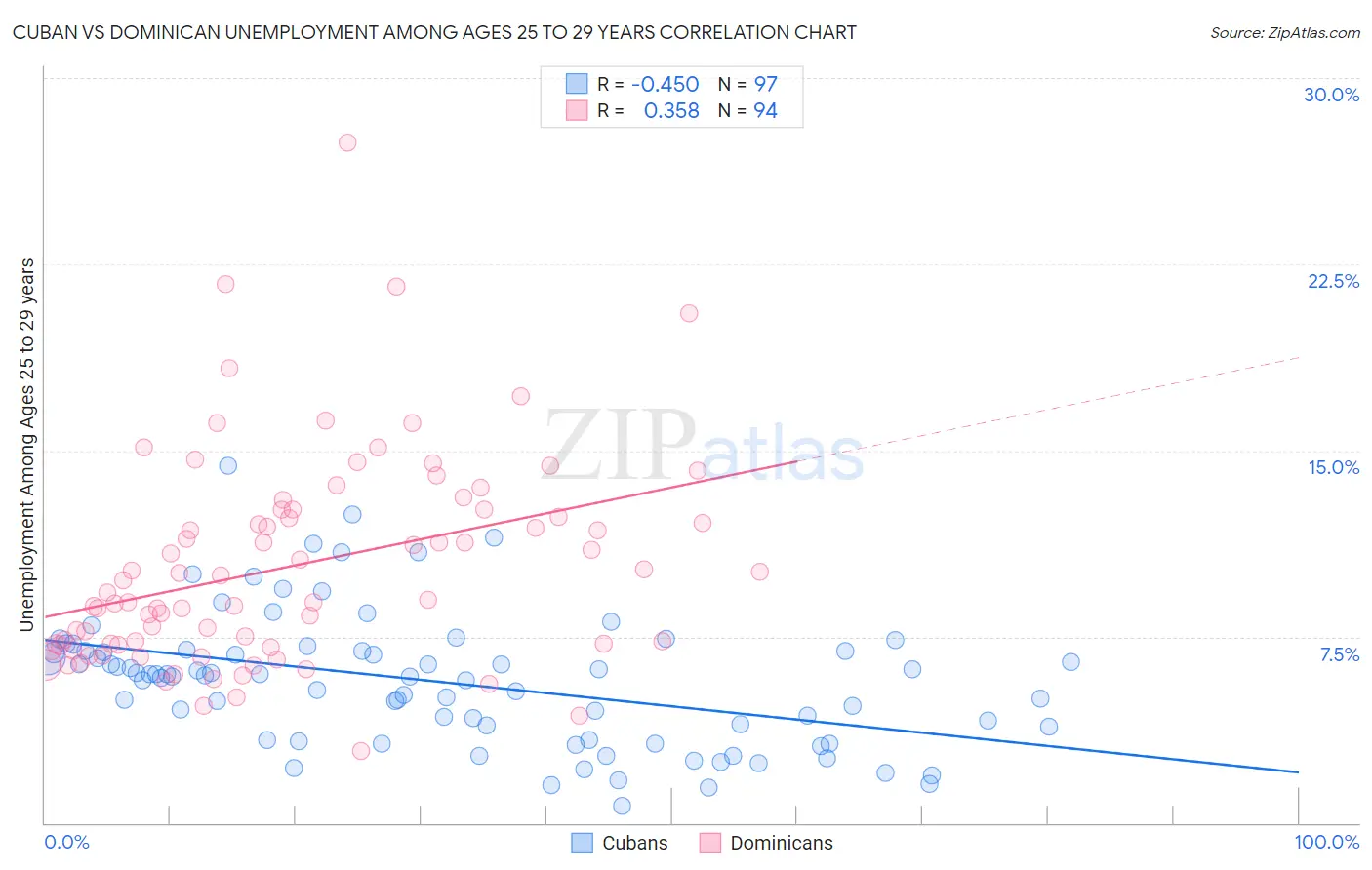 Cuban vs Dominican Unemployment Among Ages 25 to 29 years