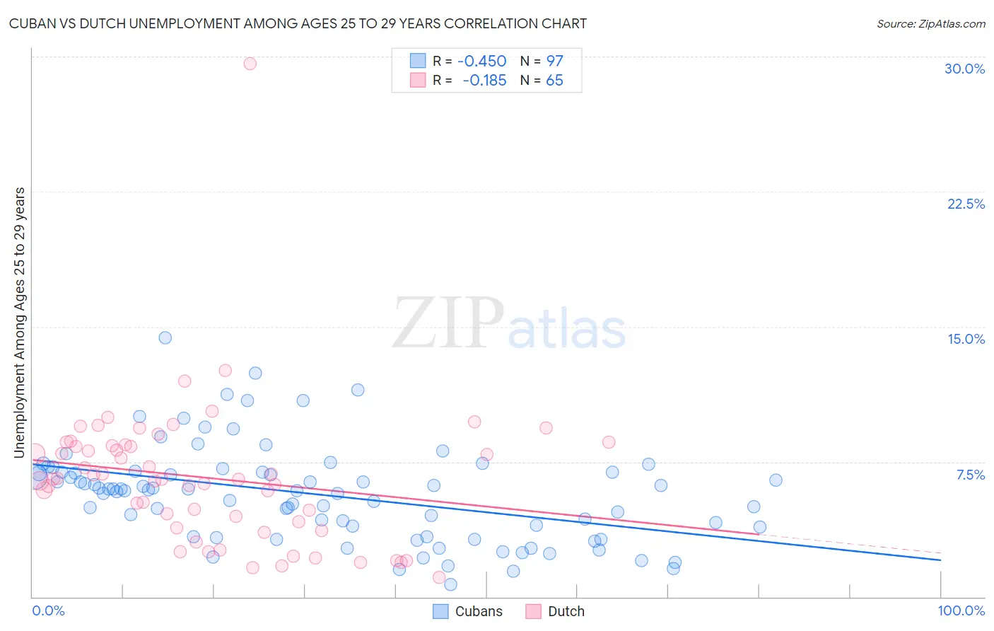 Cuban vs Dutch Unemployment Among Ages 25 to 29 years