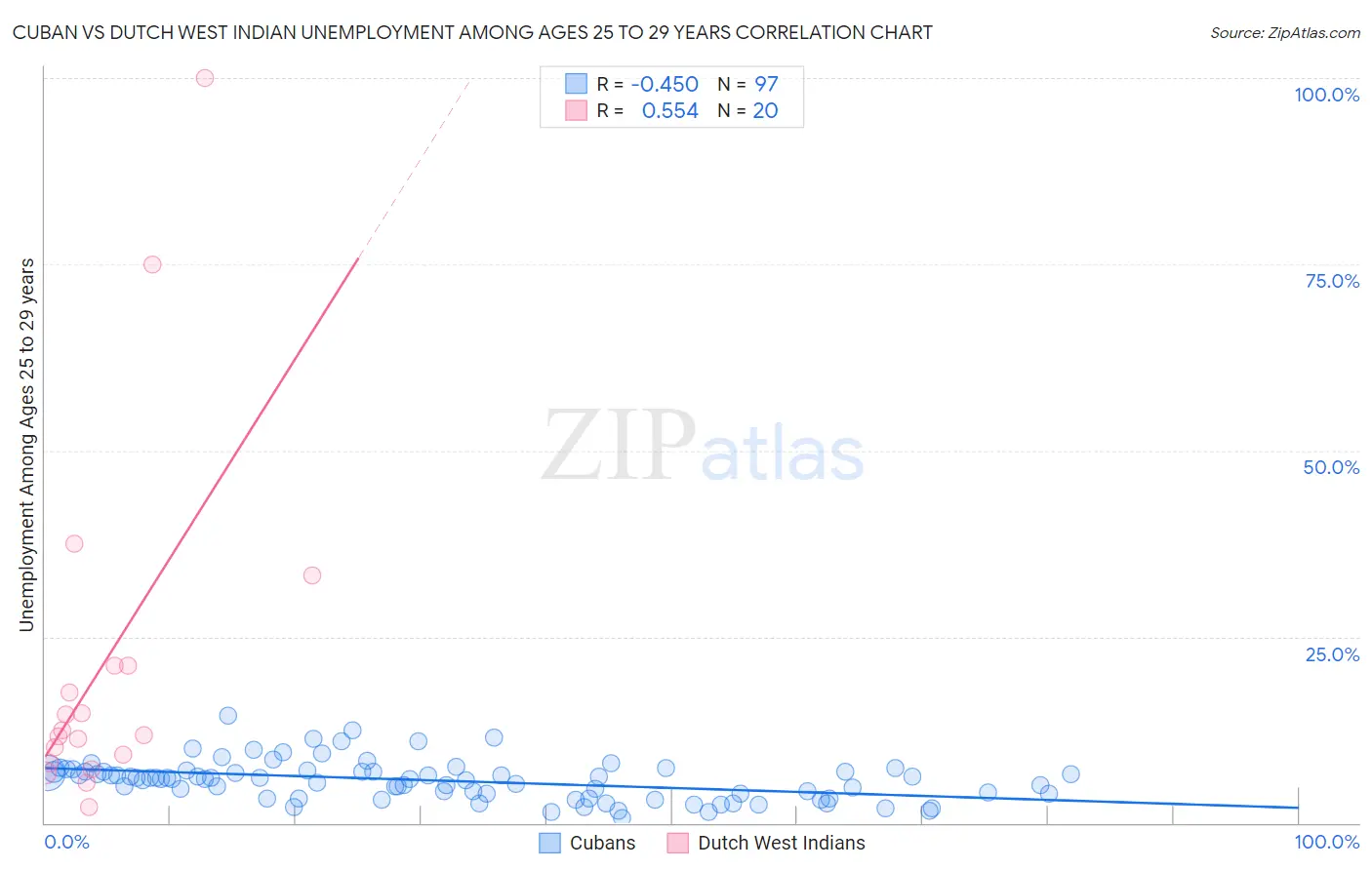 Cuban vs Dutch West Indian Unemployment Among Ages 25 to 29 years