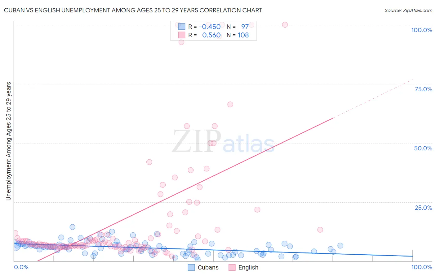 Cuban vs English Unemployment Among Ages 25 to 29 years