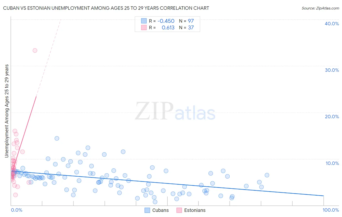 Cuban vs Estonian Unemployment Among Ages 25 to 29 years