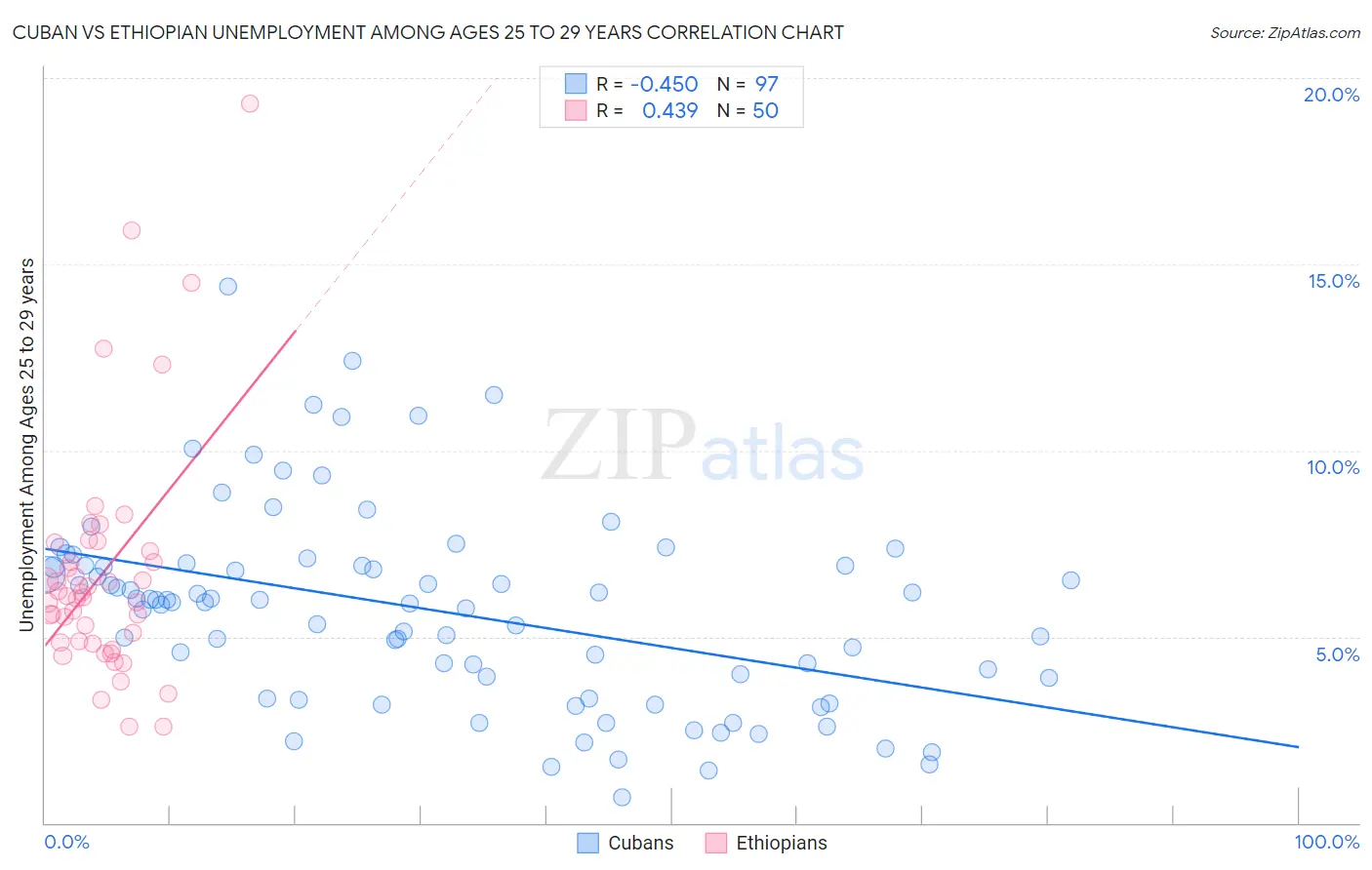 Cuban vs Ethiopian Unemployment Among Ages 25 to 29 years