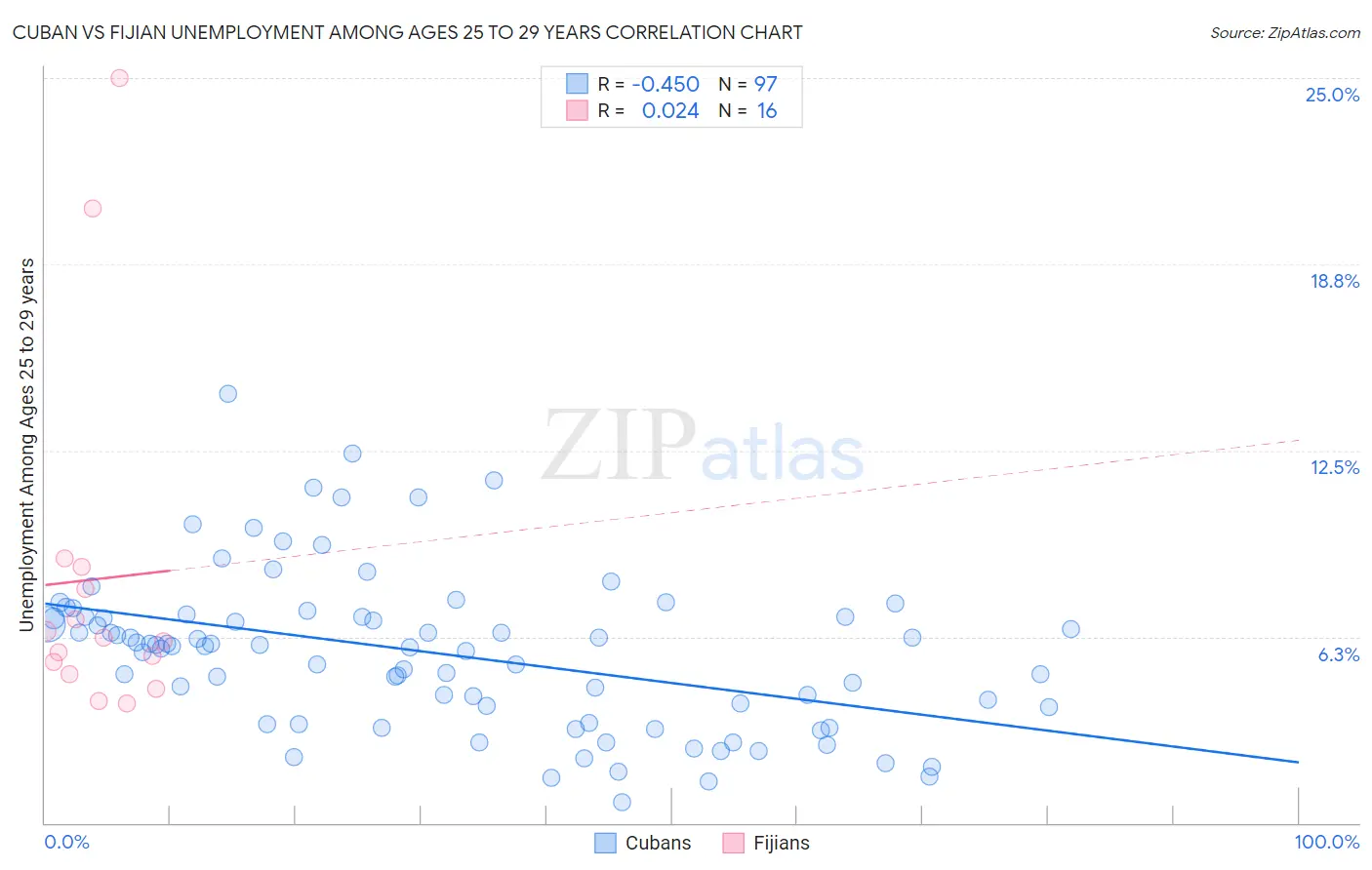 Cuban vs Fijian Unemployment Among Ages 25 to 29 years