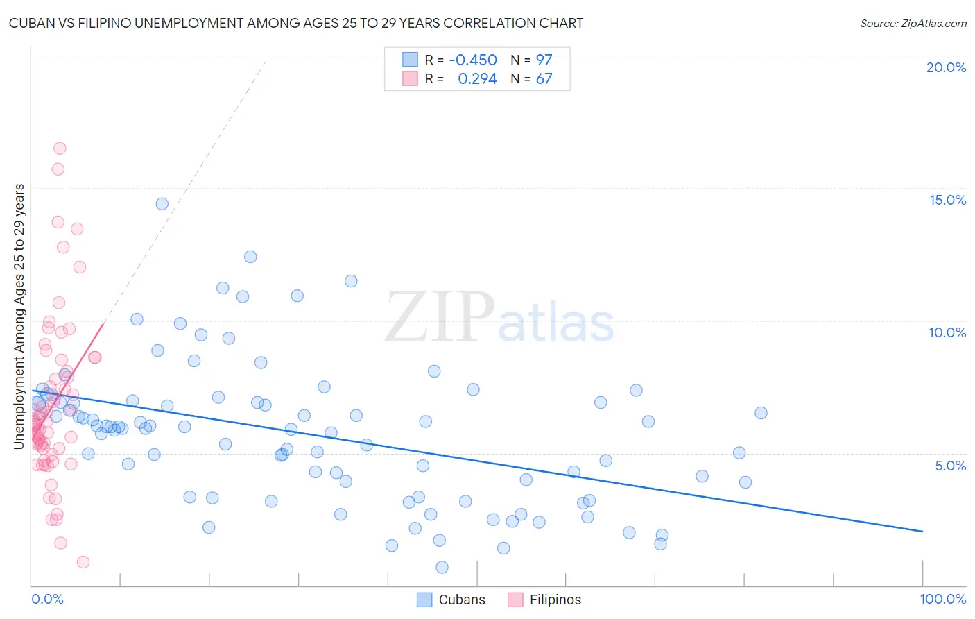 Cuban vs Filipino Unemployment Among Ages 25 to 29 years