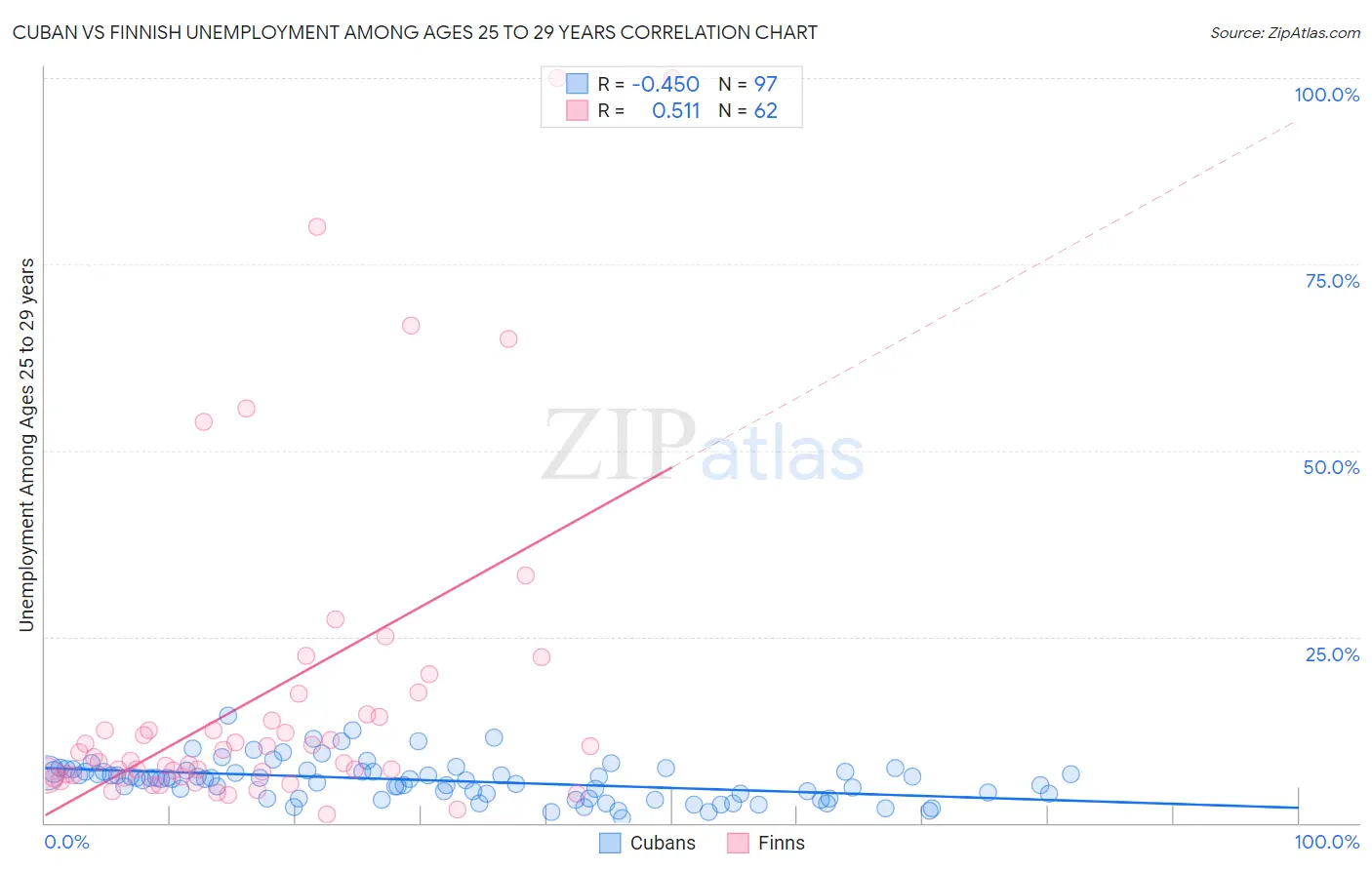 Cuban vs Finnish Unemployment Among Ages 25 to 29 years