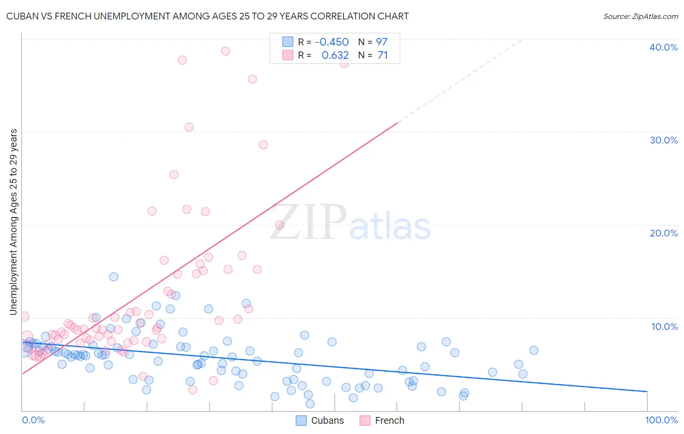 Cuban vs French Unemployment Among Ages 25 to 29 years