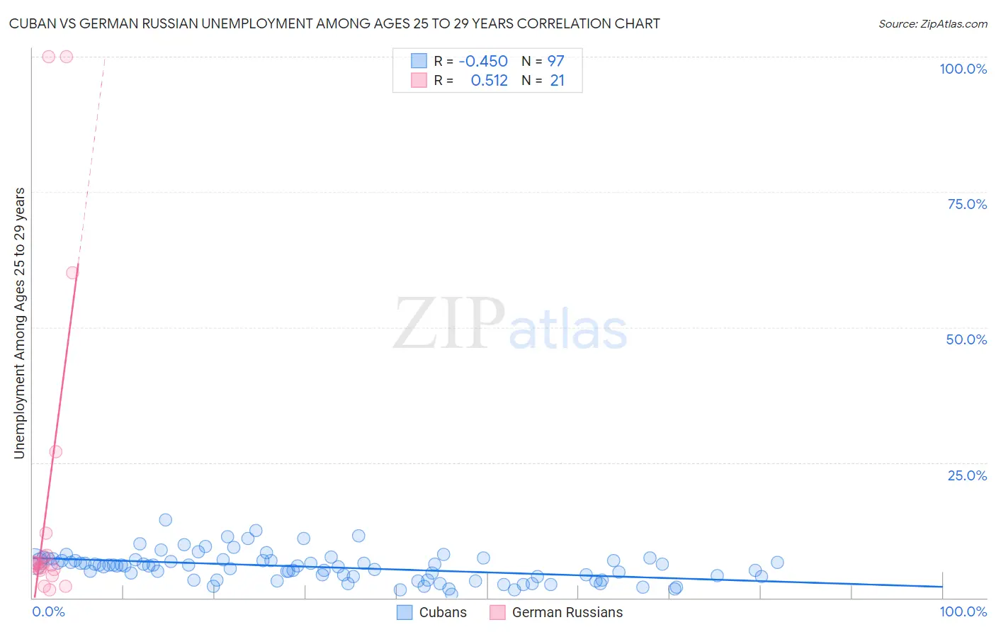 Cuban vs German Russian Unemployment Among Ages 25 to 29 years