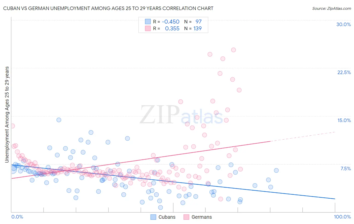 Cuban vs German Unemployment Among Ages 25 to 29 years