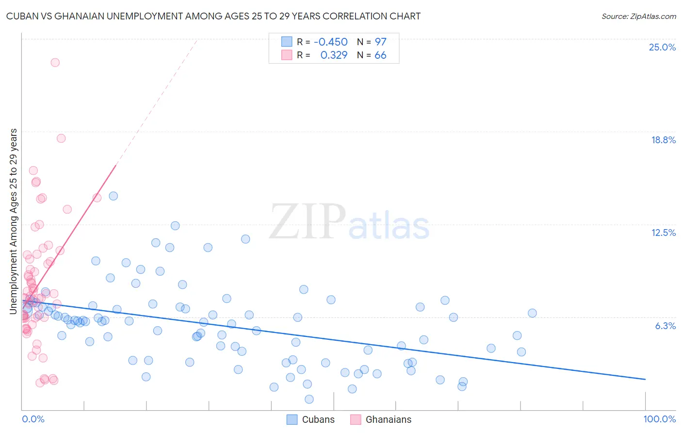 Cuban vs Ghanaian Unemployment Among Ages 25 to 29 years