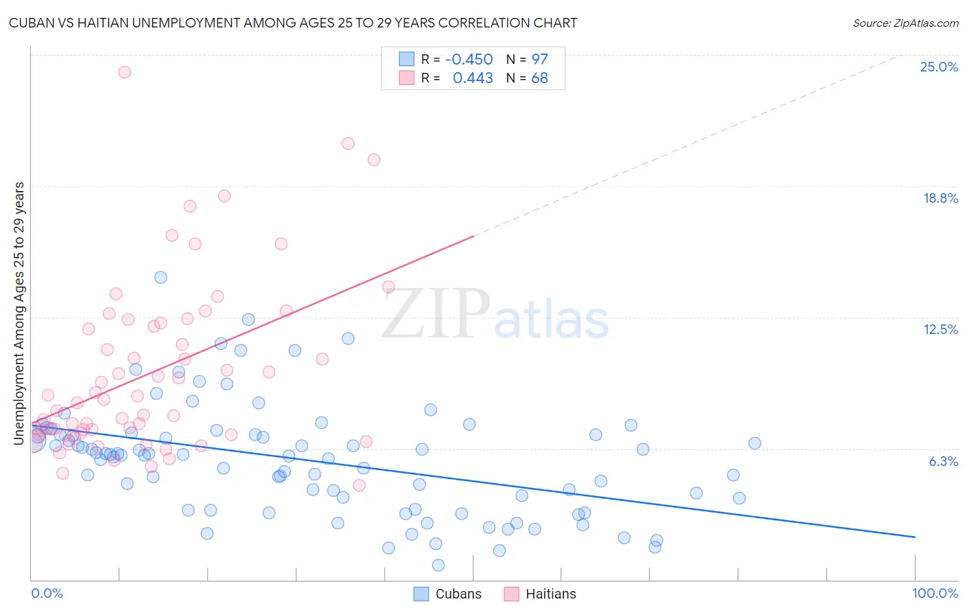 Cuban vs Haitian Unemployment Among Ages 25 to 29 years