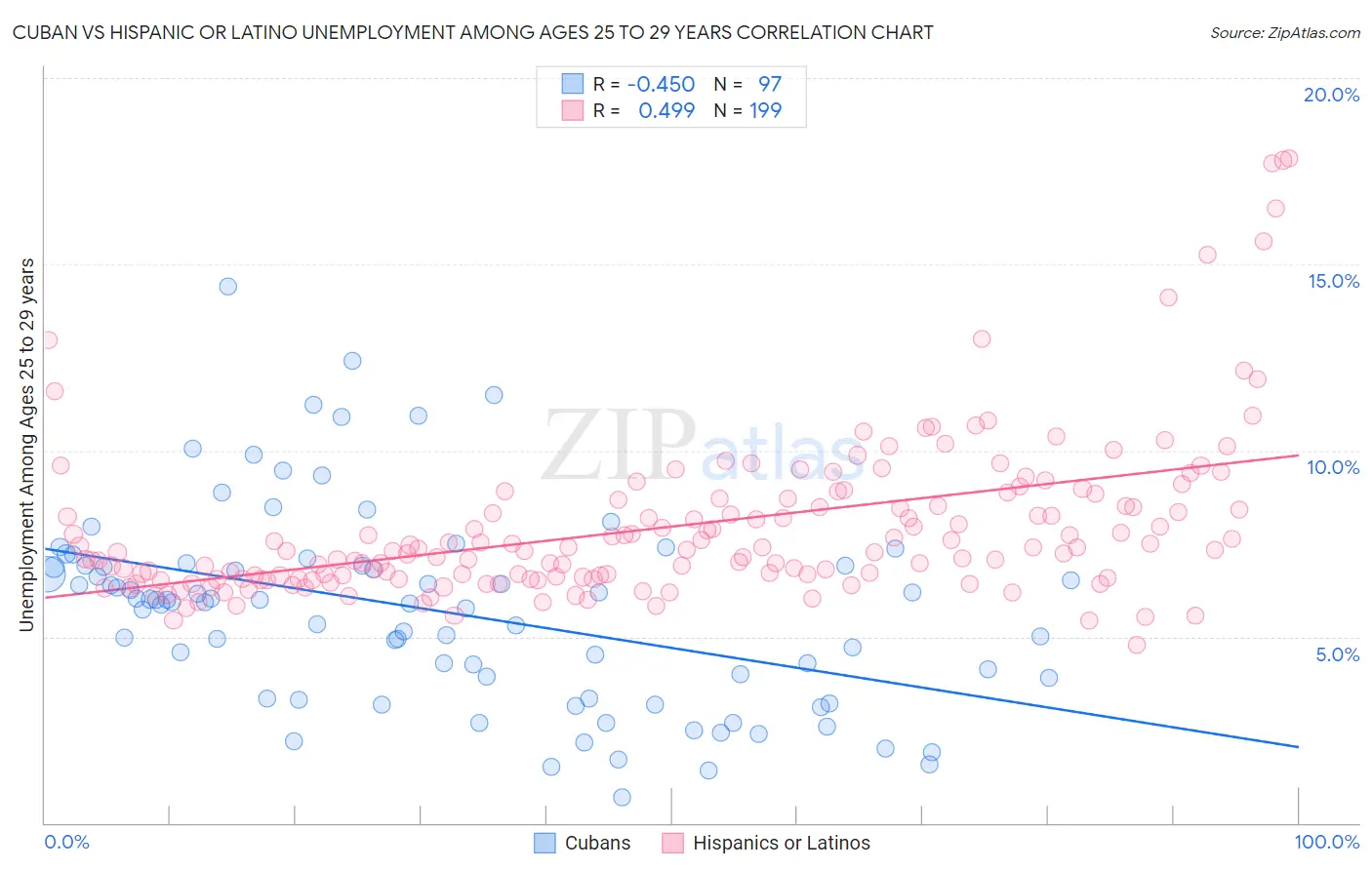 Cuban vs Hispanic or Latino Unemployment Among Ages 25 to 29 years