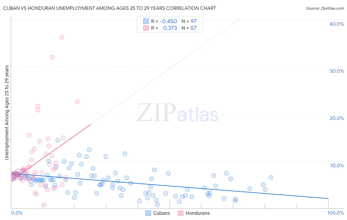 Cuban vs Honduran Unemployment Among Ages 25 to 29 years