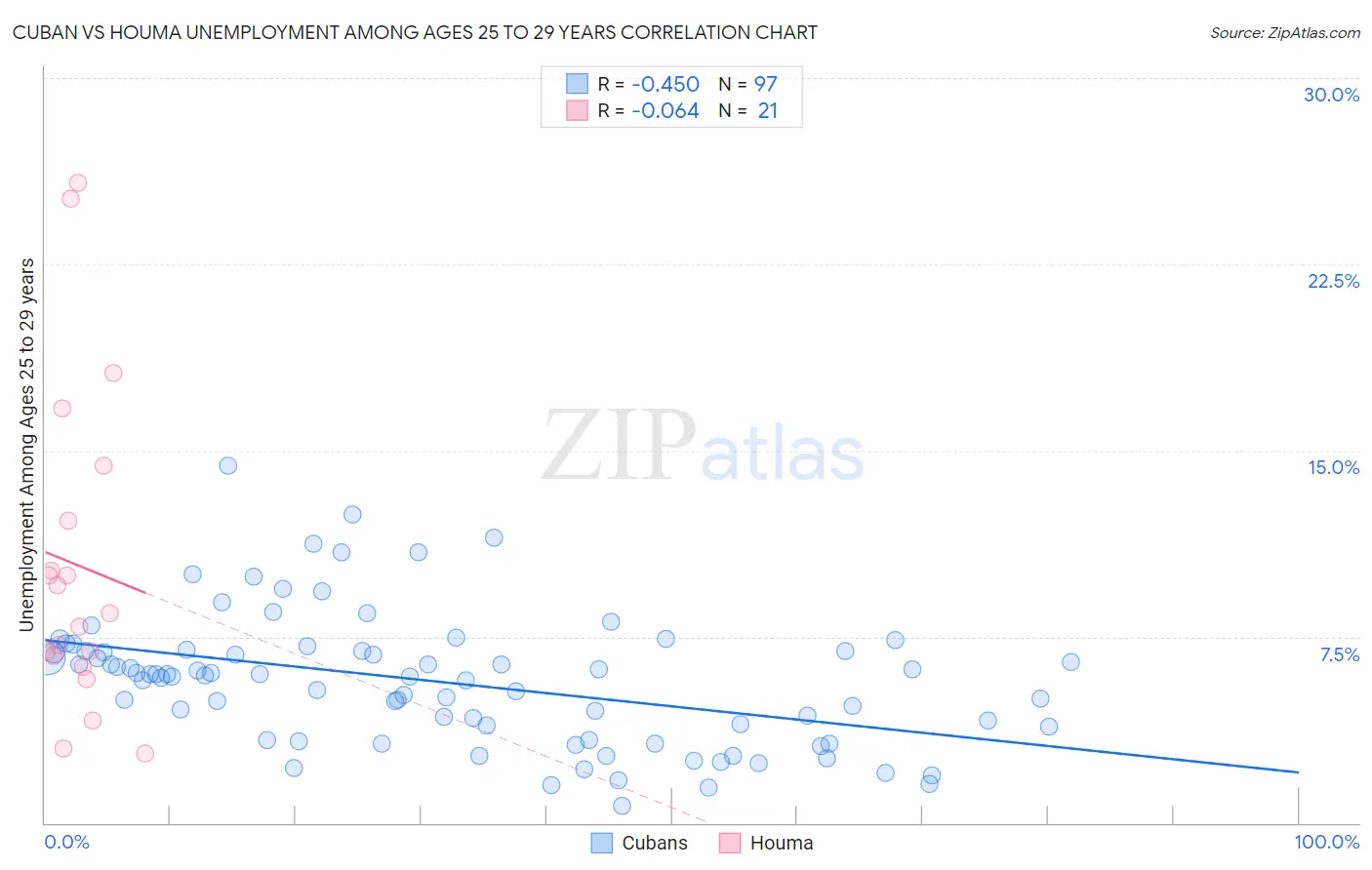 Cuban vs Houma Unemployment Among Ages 25 to 29 years
