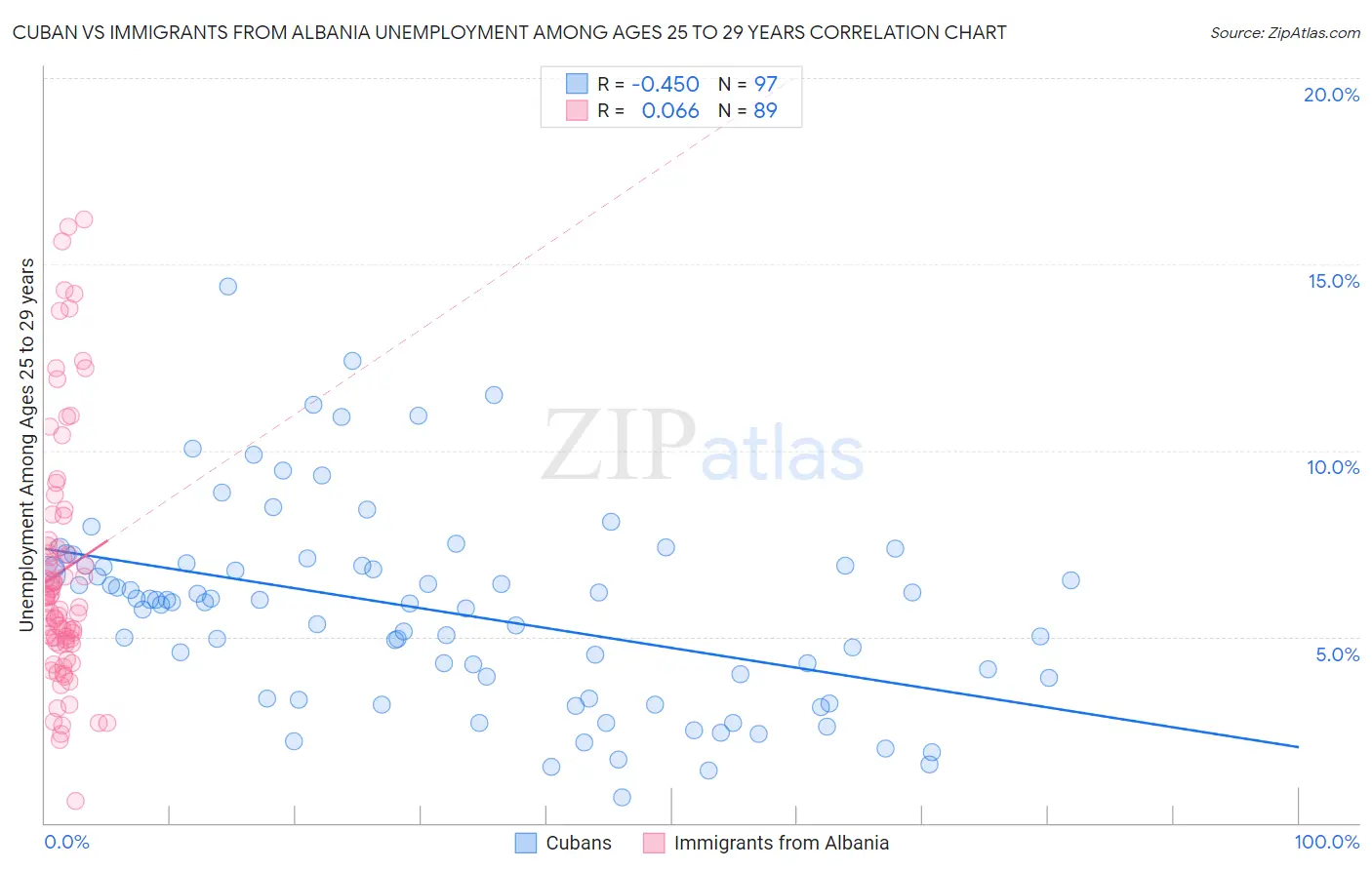 Cuban vs Immigrants from Albania Unemployment Among Ages 25 to 29 years
