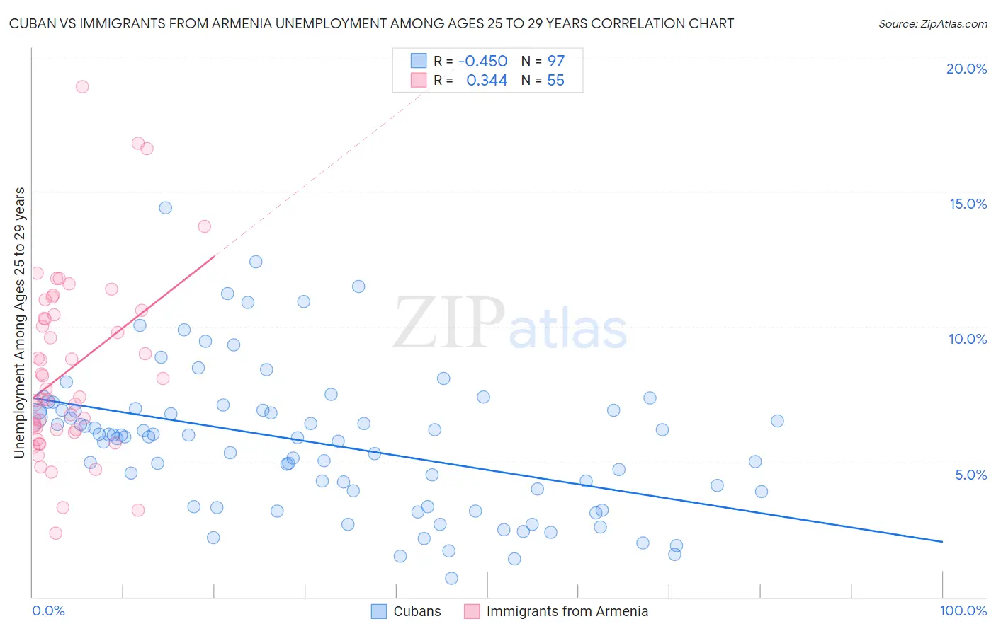 Cuban vs Immigrants from Armenia Unemployment Among Ages 25 to 29 years
