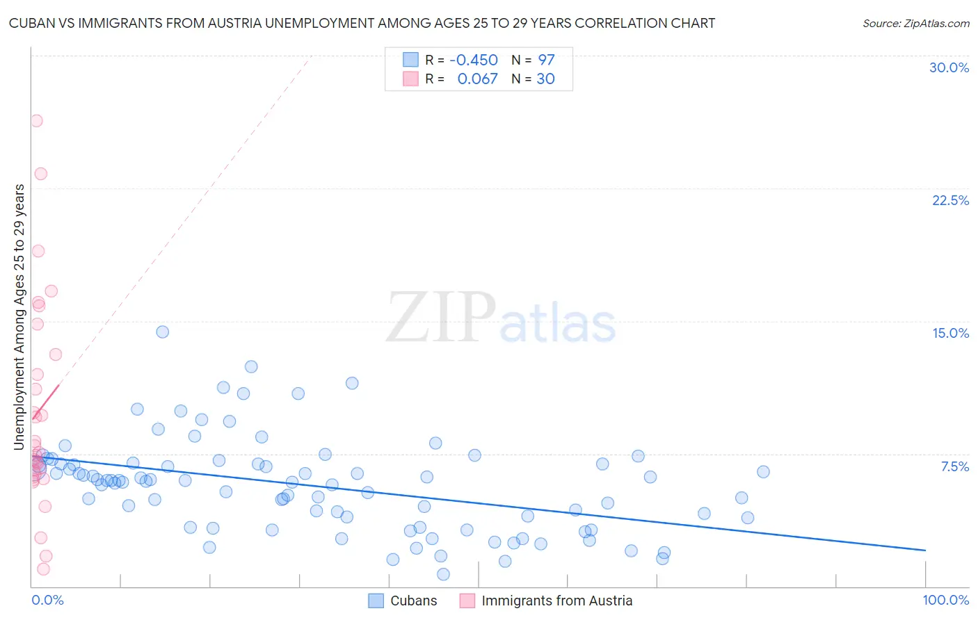 Cuban vs Immigrants from Austria Unemployment Among Ages 25 to 29 years