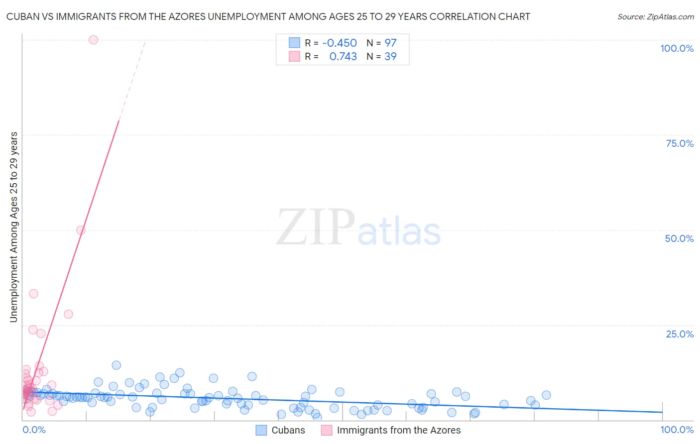 Cuban vs Immigrants from the Azores Unemployment Among Ages 25 to 29 years