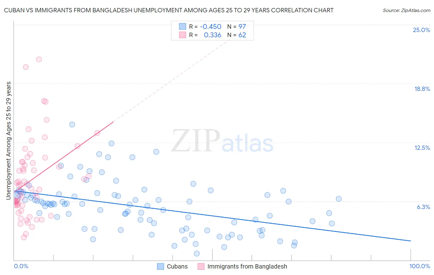 Cuban vs Immigrants from Bangladesh Unemployment Among Ages 25 to 29 years