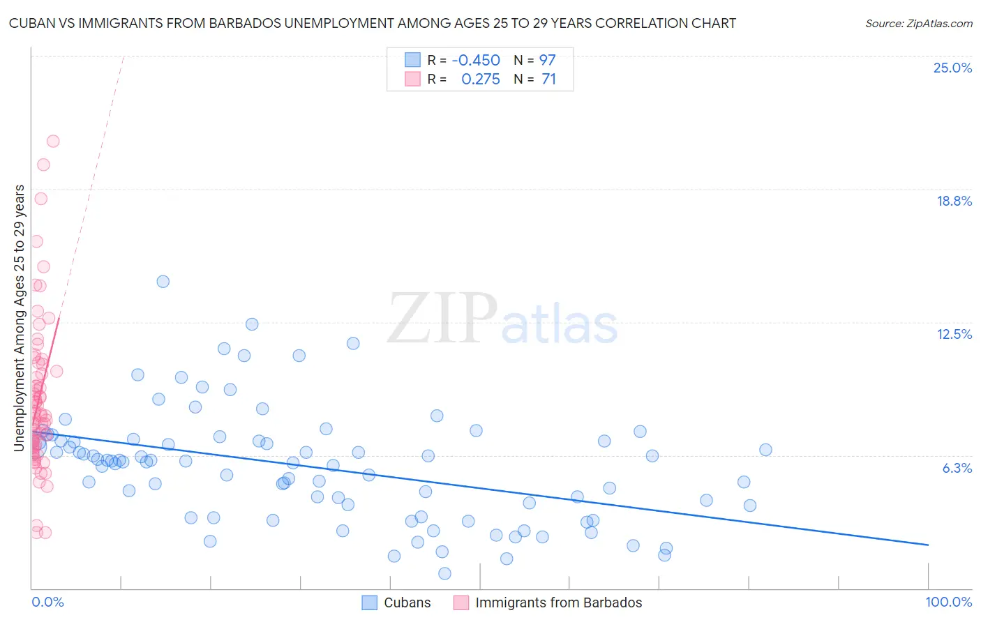 Cuban vs Immigrants from Barbados Unemployment Among Ages 25 to 29 years
