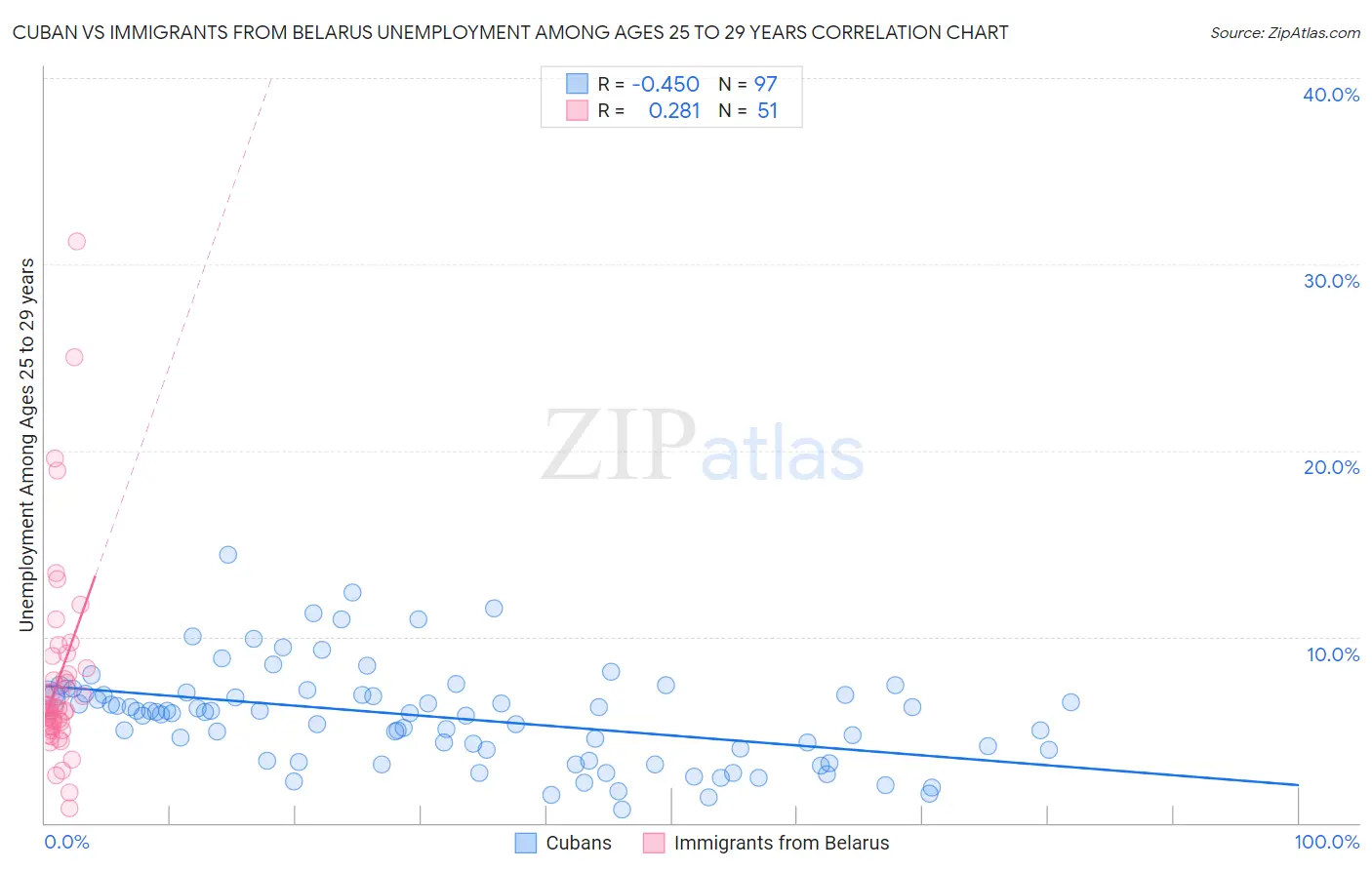 Cuban vs Immigrants from Belarus Unemployment Among Ages 25 to 29 years