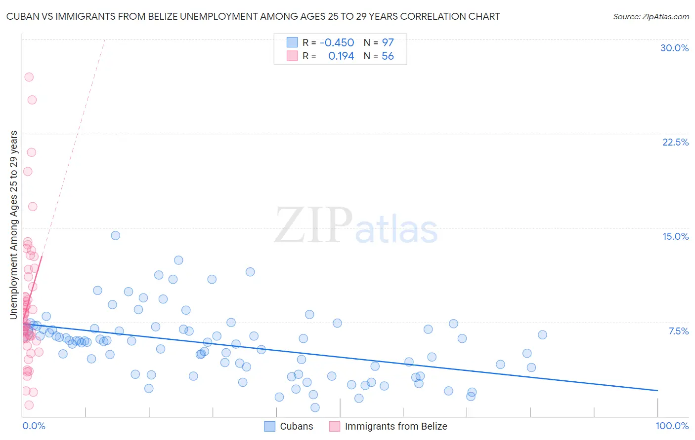 Cuban vs Immigrants from Belize Unemployment Among Ages 25 to 29 years
