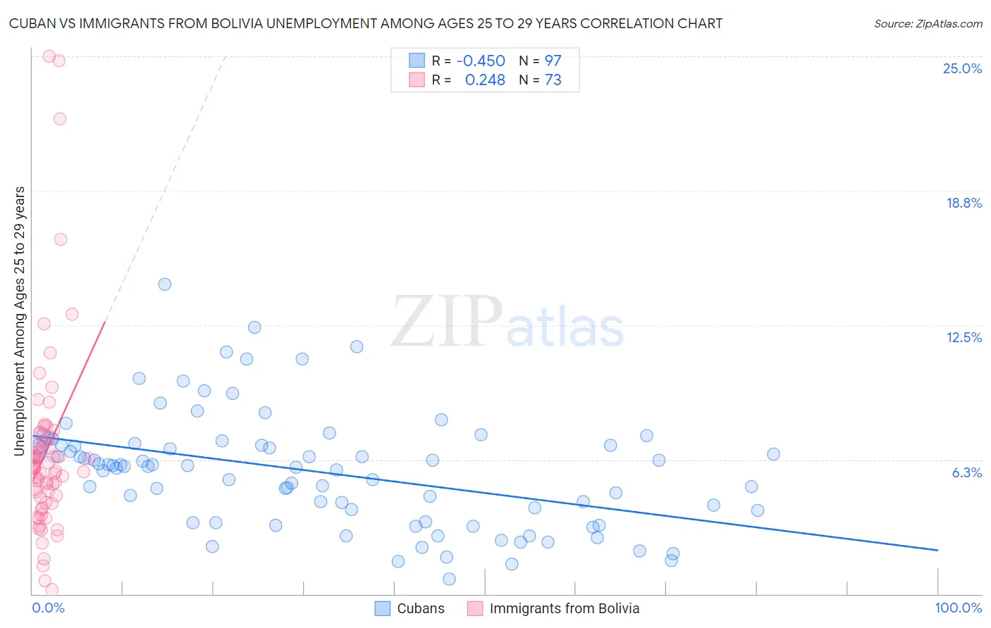 Cuban vs Immigrants from Bolivia Unemployment Among Ages 25 to 29 years