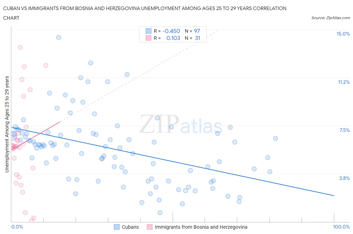 Cuban vs Immigrants from Bosnia and Herzegovina Unemployment Among Ages 25 to 29 years